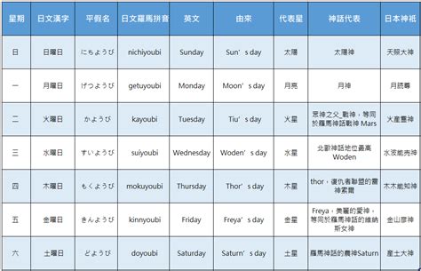 日本 星期|星期一二三四五六日的日文與起源